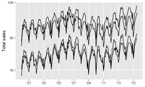 A line plot created with ggplot2, showing property sales in Texas. The x scale uses `scales::break_width()` to place breaks every second year, and `scales::label_date()` to create a custom format for the labels. The y-scale uses `scales::label_number()` to reformat the labels with `scales::cut_short_scale()`.