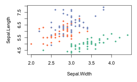 A scatterplot created with base plot showing the relationship between