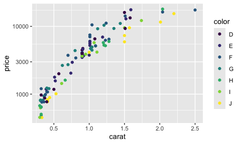 A scatterplot created with ggplot2 showing the relationship between diamond price and its carat for a subset of the data in the diamonds dataset. The y scale uses a custom log transform created with `scales::new_transform()`.