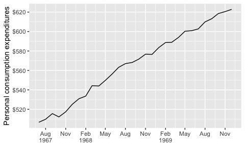 A line plot created with ggplot2, showing personal expenses between 1967 and 1970. The x axis uses `scales::break_width()` to put a break every 3 months and `scales::label_date_short()` to only show the year on the first occuring break of that year. The y axis uses `scales::breaks_extended()` to request 8 breaks, though only 6 are ultimately provided, and `scales::label_dollar()` to format the label as a dollar value.